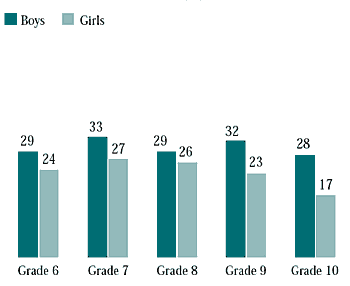 Figure 4.15 Students who spent five or more evenings a week out with friends