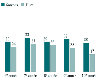 Figure 4.15 Élèves qui voient leurs amis ou amies cinq soirées par semaine ou plus (%)