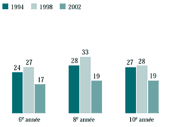 Figure 4.16 Garçons qui voient leurs amis ou amies cinq soirées par semaine ou plus, selon l'année de l'enquête (%)