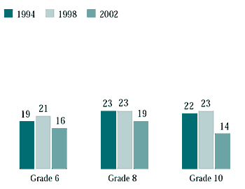 Figure 4.17 Girls who spent five or more evenings a week out with friends, by year of survey