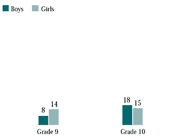 Figure 4.18 Students who reported that most or all of their friends smoke