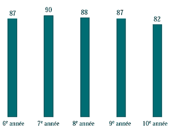 Figure 4.1 Garçons qui ont trois bons amis ou plus de sexe masculin (%)