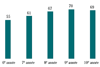 Figure 4.6 Garçons qui ont trois amies ou plus de sexe féminin (%)