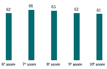 Figure 4.7 Filles qui ont trois amis ou plus de sexe masculin (%)