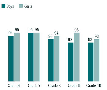 Figure 5.12 Students who reported that their parents encouraged them to do well in school