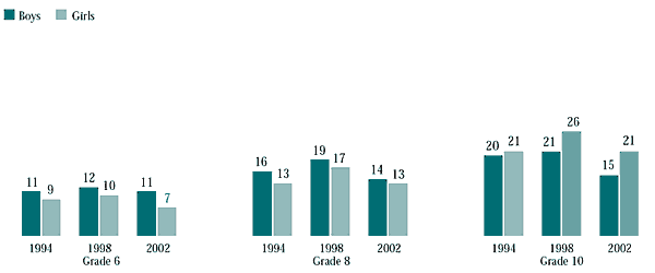 Figure 5.13 Students who felt a lot of pressure because of school work, by year of survey
