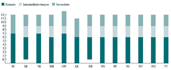 Figure 5.1 Structure organisationnelle des écoles au Canada, par province et territoire