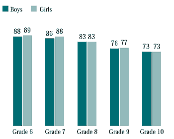 Figure 5.2 Students who said their teachers thought their school work was good or very good, compared with others