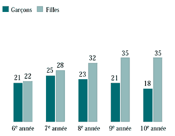 Figure 5.3 Élèves qui consacrent deux heures ou plus par jour à leurs devoirs les jours de semaine (%)