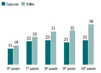 Figure 5.4 Élèves qui consacrent deux heures ou plus par jour à leurs devoirs les jours de fins de semaine (%)