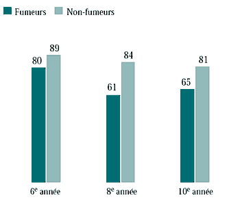 Figure 6.10 Garçons qui fument tous les jours et ceux qui ne fument pas qui sont satisfaits de leur vie (%)