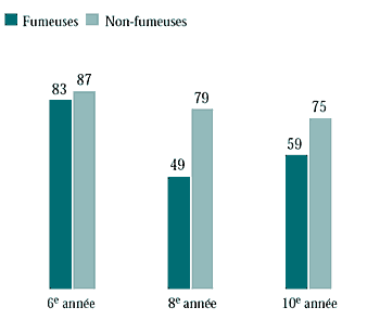 Figure 6.11 Filles qui fument tous les jours et celles qui ne fument pas qui sont satisfaites de leur vie (%)