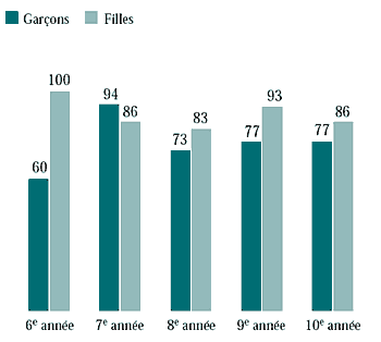 Figure 6.12 Élèves qui fument tous les jours et qui fument souvent avec leurs amis ou amies (%)