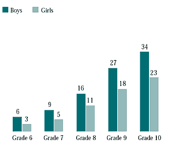 Figure 6.13 Students who had an alcoholic drink at least once a week
