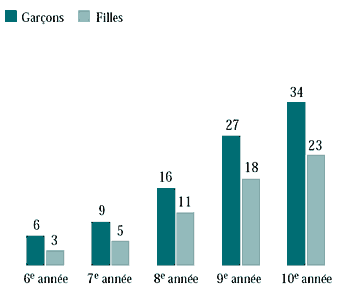 Figure 6.13 Élèves qui boivent une boisson alcoolisée au moins une fois par semaine (%)