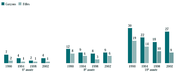 Figure 6.14 Élèves qui boivent de la bière au moins une fois par semaine, selon l'année de l'enquête (%)