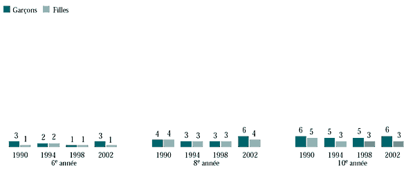 Figure 6.15 Élèves qui boivent du vin au moins une fois par semaine, selon l'année de l'enquête (%)