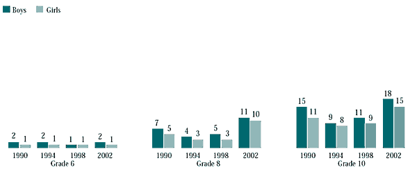 Figure 6.16 Students who drank liquor and spirits at least once a week, by year of survey