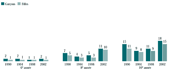 Figure 6.16 Élèves qui boivent des spiritueux au moins une fois par semaine, selon l'année de l'enquête (%)