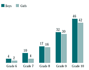 Figure 6.17 Students who were “really drunk” at least twice