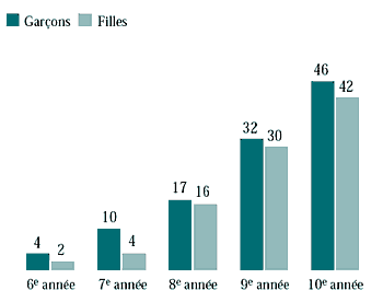 Figure 6.17 Élèves qui ont déjà pris assez d'alcool pour être « vraiment ivres » au moins deux fois (%)