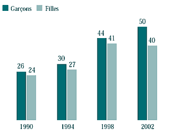 Figure 6.18 Élèves de 10e année qui ont déjà pris de la marijuana, selon l'année de l'enquête (%)