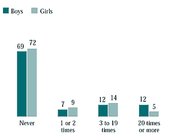 Figure 6.19 Frequency of marijuana use among Grade 9 students in the past 12 months