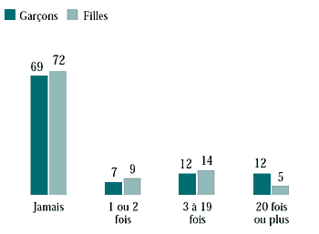 Figure 6.19 Fréquence de consommation de marijuana chez les élèves de 9e année au cours des 12 derniers mois (%)