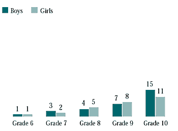 Figure 6.1 Students who smoked daily
