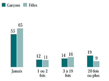 Figure 6.20 Fréquence de consommation de marijuana chez les élèves de 10e année au cours des 12 derniers mois (%)
