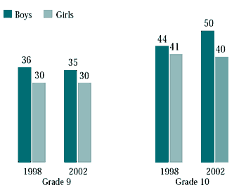 Figure 6.21 Grade 9 and 10 students who used marijuana, by year of survey