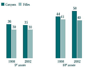 Figure 6.21 Élèves de 9e et de 10e année qui ont pris de la marijuana, selon l'année de l'enquête (%)