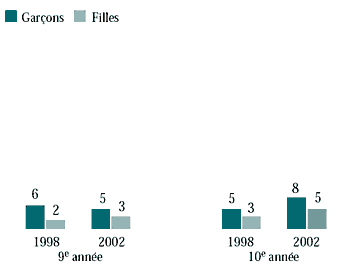 Figure 6.22 Élèves de 9e et de 10e année qui ont pris de l'Ecstasy, selon l'année de l'enquête (%)