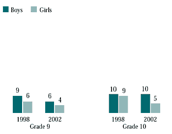 Figure 6.23 Grade 9 and 10 students who used amphetamines, by year of survey