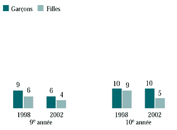 Figure 6.23 Élèves de 9e et de 10e année qui ont pris des amphétamines, selon l'année de l'enquête (%)