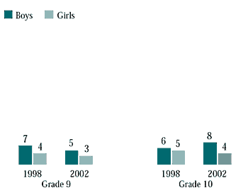 Figure 6.24 Grade 9 and 10 students who used cocaine, by year of survey