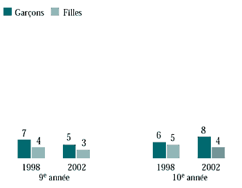Figure 6.24 Élèves de 9e et de 10e année qui ont pris de la cocaïne, selon l'année de l'enquête (%)