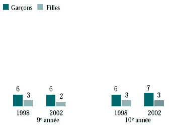 Figure 6.25 Élèves de 9e et de 10e année qui ont pris de l'héroïne, de l'opium ou de la morphine, selon l'année de l'enquête (%)