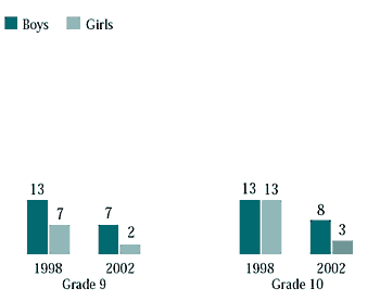 Figure 6.26 Grade 9 and 10 students who used LSD, by year of survey