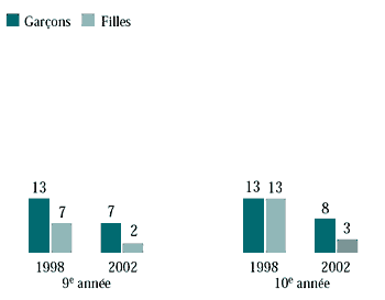 Figure 6.26 Élèves de 9e et de 10e année qui ont pris du LSD, selon l'année de l'enquête (%)