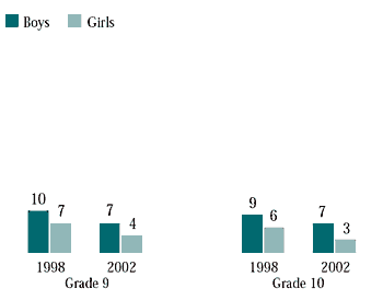 Figure 6.27 Grade 9 and 10 students who sniffed glue or solvents, by year of survey