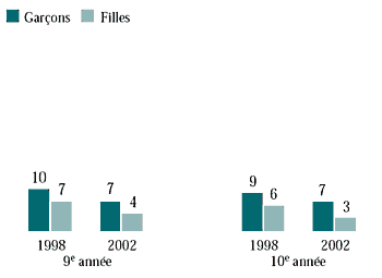 Figure 6.27 Élèves de 9e et de 10e année qui ont inhalé de la colle ou des solvants, selon l'année de l'enquête (%)