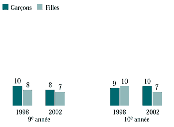 Figure 6.28 Élèves de 9e et de 10e année qui ont pris des médicaments d'ordonnance pour se droguer, selon l'année de l'enquête (%)