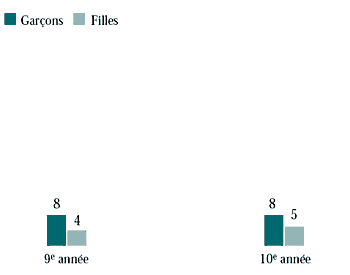 Figure 6.29 Élèves de 9e et de 10e année qui ont pris du Ritalin pour se droguer (%)