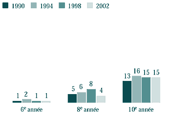 Figure 6.2 Garçons qui fument chaque jour, selon l'année