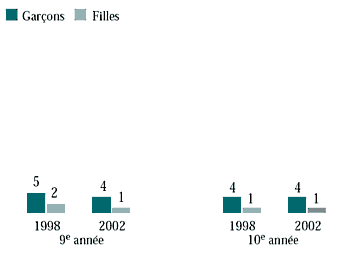 Figure 6.30 Élèves de 9e et de 10e année qui ont pris des stéroïdes anabolisants, selon l'année de l'enquête (%)