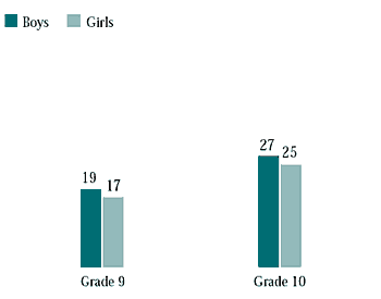 Figure 6.31 Grade 9 and 10 students who had sexual intercourse