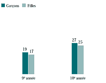 Figure 6.30 Élèves de 9e et de 10e année qui ont pris des stéroïdes anabolisants, selon l'année de l'enquête (%)