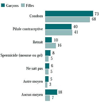 Figure 6.32 Moyens de contraception utilisés par les élèves de 9e année sexuellement actifs la dernière fois où ils ont eu des relations sexuelles (%)