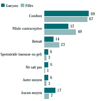 Figure 6.33 Moyens de contraception utilisés par les élèves de 10e année sexuellement actifs la dernière fois où ils ont eu des relations sexuelles (%)